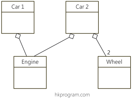 UML-Class Diagram 統一建模語言-類別圖