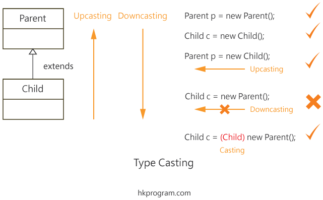 Type Casting, Upcasting & Downcasting
