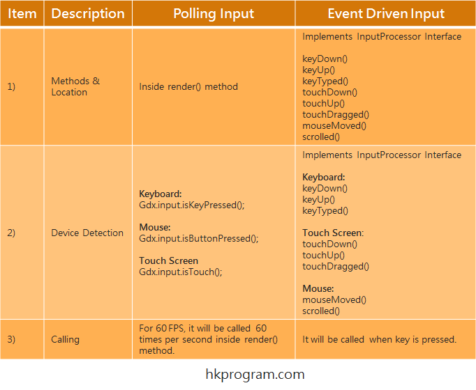 LibGDX: Input Control (Polling VS Event Driven Input)